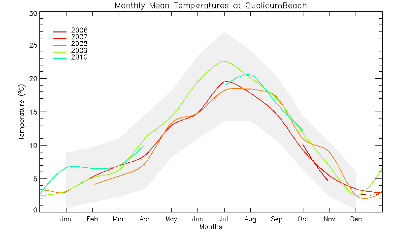 graph of monthly means