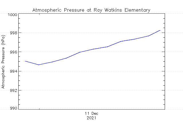 plot of weather data