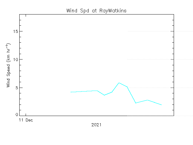 plot of weather data