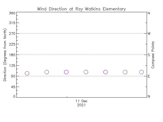 plot of weather data