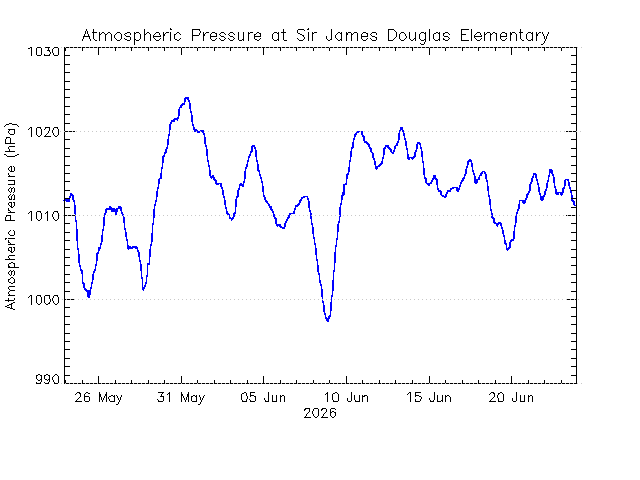 plot of weather data