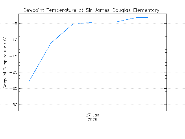 plot of weather data