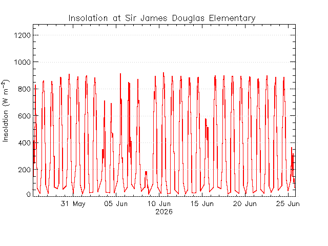 plot of weather data