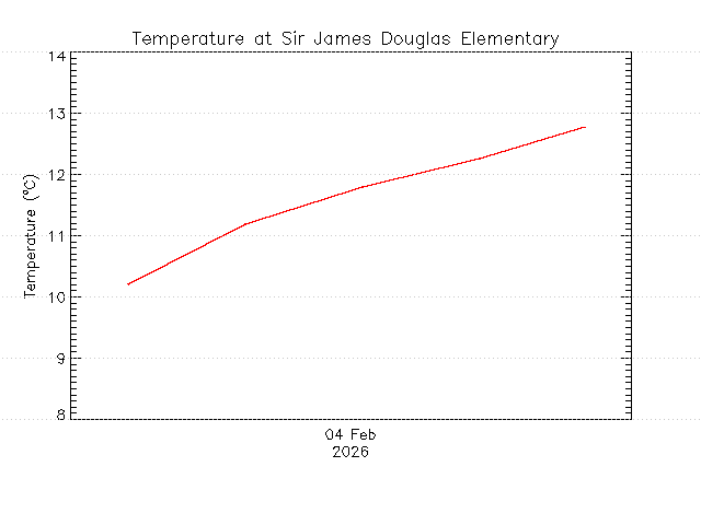 plot of weather data