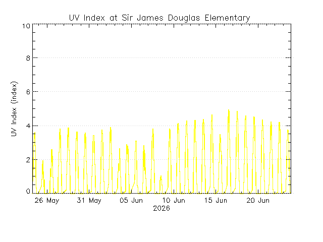 plot of weather data