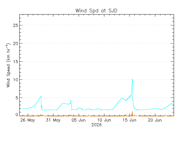 plot of weather data