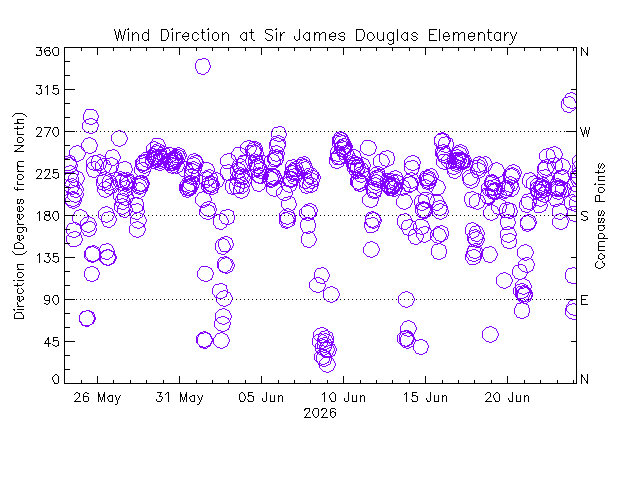 plot of weather data
