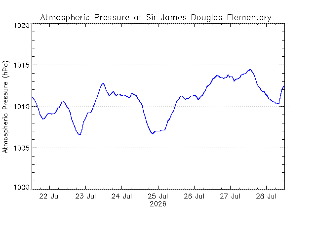 plot of weather data