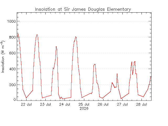 plot of weather data