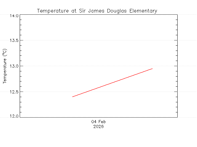 plot of weather data
