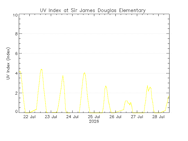 plot of weather data