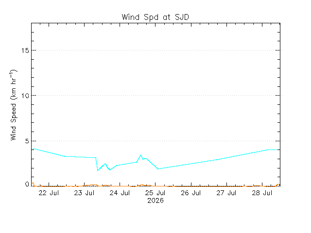 plot of weather data