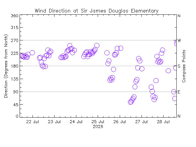 plot of weather data