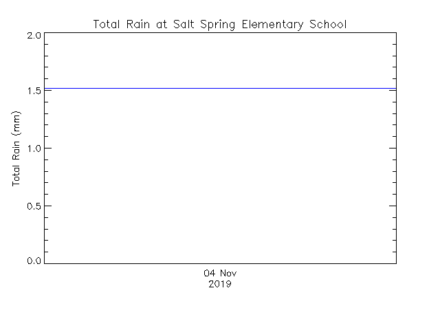 plot of weather data