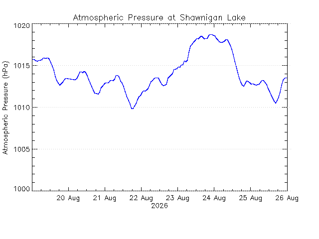 plot of weather data