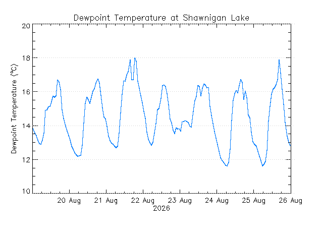 plot of weather data