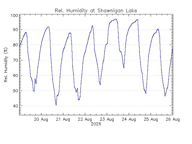 plot of weather data