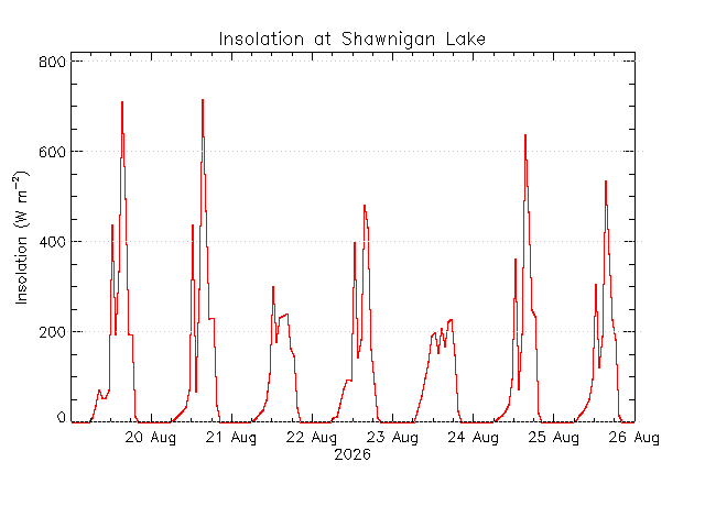 plot of weather data