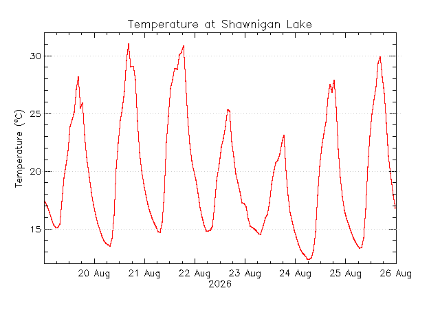 plot of weather data