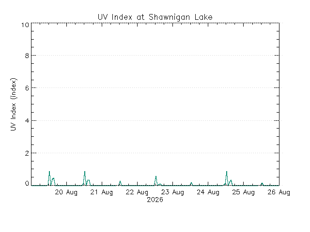 plot of weather data