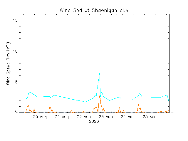 plot of weather data