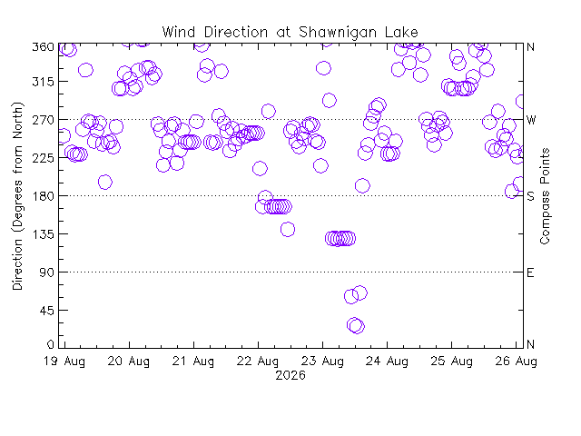 plot of weather data