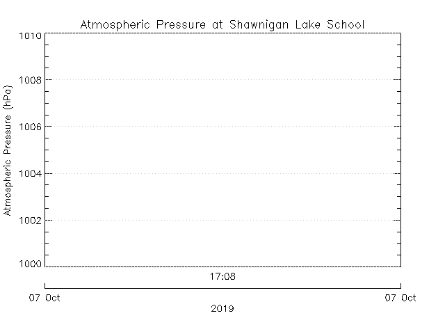 plot of weather data