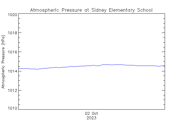 plot of weather data