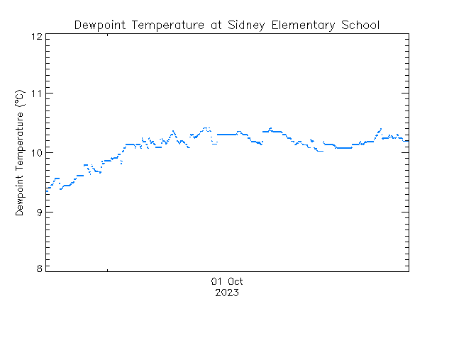 plot of weather data