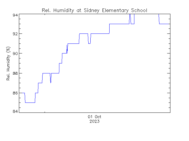 plot of weather data