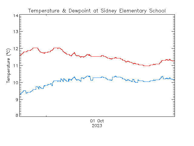 plot of weather data