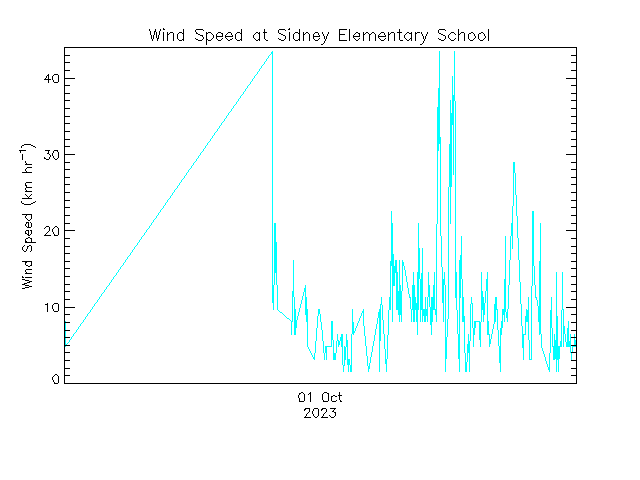 plot of weather data