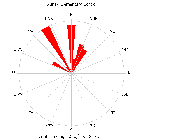 plot of weather data
