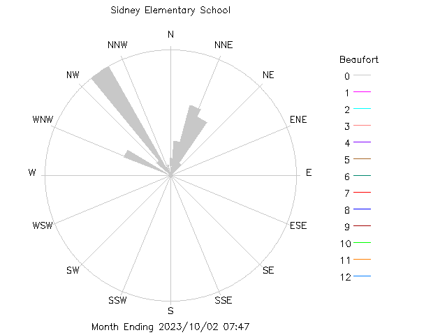 plot of weather data