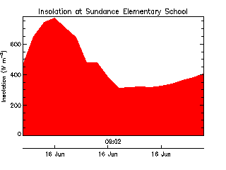 plot of weather data