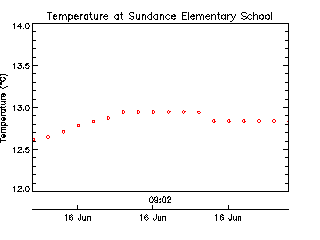 plot of weather data