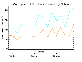 plot of weather data
