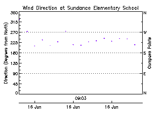 plot of weather data