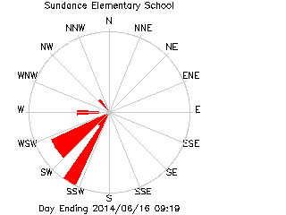 plot of weather data