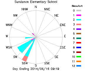 plot of weather data