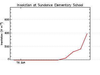 plot of weather data