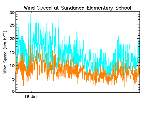plot of weather data