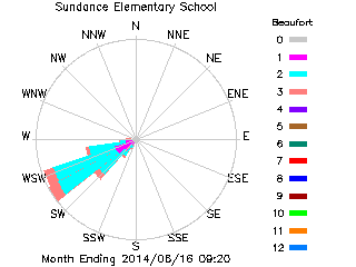 plot of weather data
