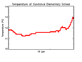 plot of weather data