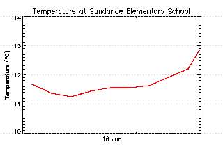 plot of weather data