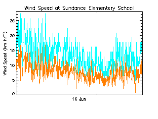 plot of weather data