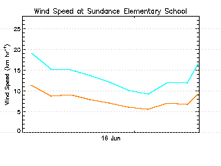plot of weather data