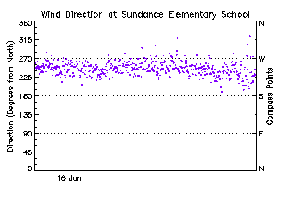 plot of weather data