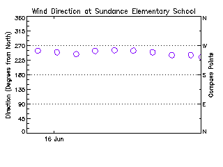 plot of weather data