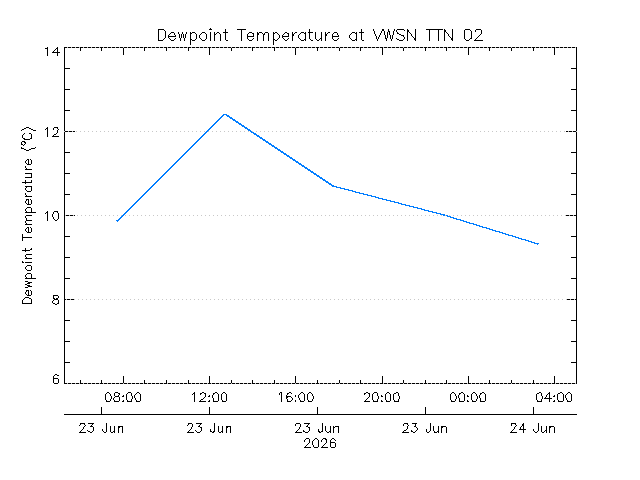 plot of weather data